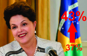 Confederação Nacional da Indústria – CNI/ IBOPE: mostra avaliação positiva do governo Dilma que sobe para 43% dilma 43